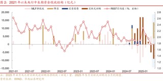 华西证券：银行负债端仍有压力