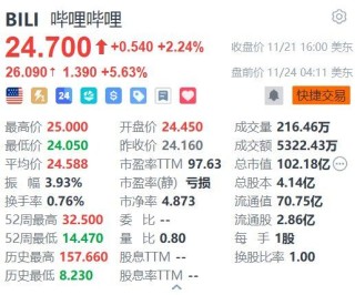 美股异动｜哔哩哔哩盘前涨超5% 自研新游火爆出圈