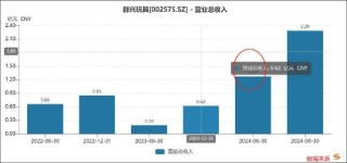 群兴玩具管理层先低价定增后资产注入背后：玩转“三方交易类借壳”资本套利局？