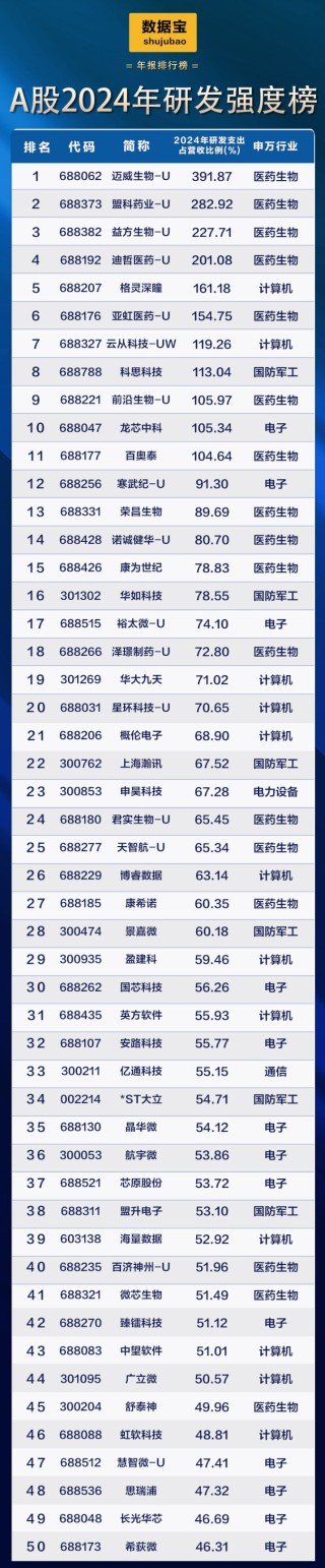 新能源车巨头首次登顶研发支出榜！滞涨+高研发+低PE+业绩稳健增长公司稀缺