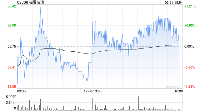 德银:升福耀玻璃目标价至72港元 上调盈测 第1张 德银:升福耀玻璃目标价至72港元 上调盈测 第1张