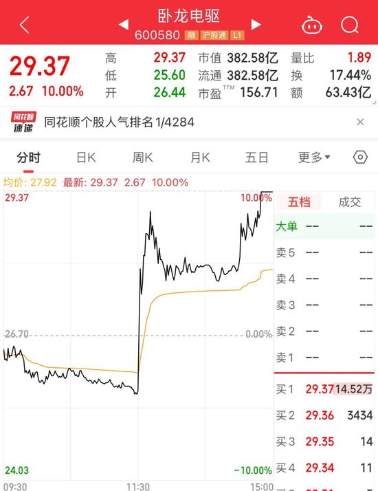 午后直线拉升！600580，全A股第一名  第2张