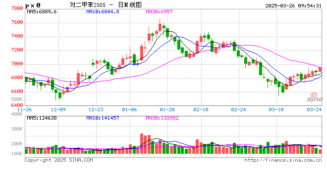 【专题报告】PX还能走出自己的逻辑么  第2张