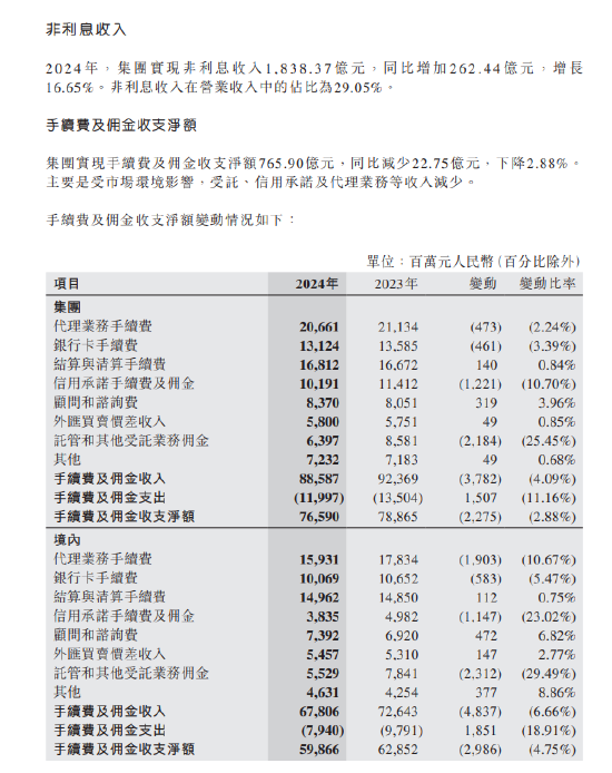 中国银行：2024年全年实现非利息收入1838.37亿元 同比增长16.65%  第1张
