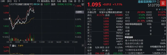 科网龙头发力续升,港股互联网ETF(513770)涨逾1%,重整向上节奏,机构:坚定“牛市第二阶段”判断 第1张 科网龙头发力续升,港股互联网ETF(513770)涨逾1%,重整向上节奏,机构:坚定“牛市第二阶段”判断 第1张