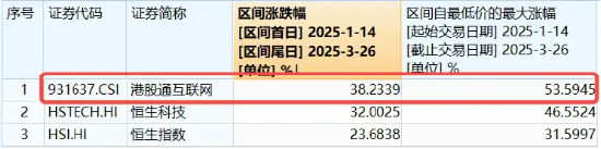 科网龙头发力续升,港股互联网ETF(513770)涨逾1%,重整向上节奏,机构:坚定“牛市第二阶段”判断 第2张 科网龙头发力续升,港股互联网ETF(513770)涨逾1%,重整向上节奏,机构:坚定“牛市第二阶段”判断 第2张
