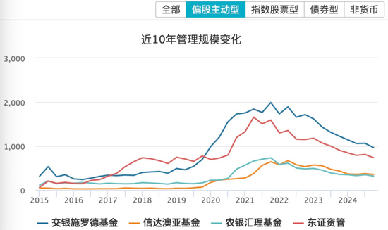 基金年报透视：人均百万年薪没了，行业内卷升级  第5张