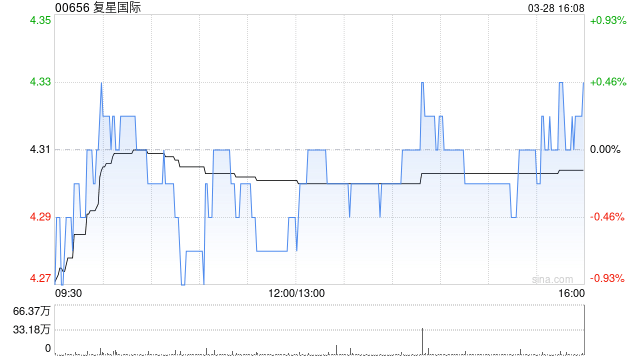 复星国际发布2024年度业绩 总收入1921.42亿元税前利润3.42亿元 第1张 复星国际发布2024年度业绩 总收入1921.42亿元税前利润3.42亿元 第1张