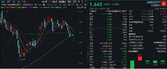 冰火两重天！2股涨停1股跌停，金融科技ETF（159851）放量下探，资金进场净申购5050万份！  第1张