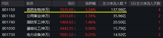 “吃药行情”重燃,医疗ETF(512170)放量摸高3.87%!AI“双子星”以守待攻,机构:珍惜“黄金坑” 第2张 “吃药行情”重燃,医疗ETF(512170)放量摸高3.87%!AI“双子星”以守待攻,机构:珍惜“黄金坑” 第2张
