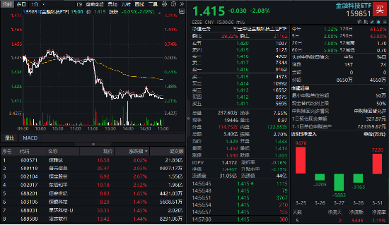 午后短线跳水!指南针闪崩超8%,金融科技ETF(159851)获资金抢筹4000万份!机构:短期震荡或提供布局机会 第1张 午后短线跳水!指南针闪崩超8%,金融科技ETF(159851)获资金抢筹4000万份!机构:短期震荡或提供布局机会 第1张