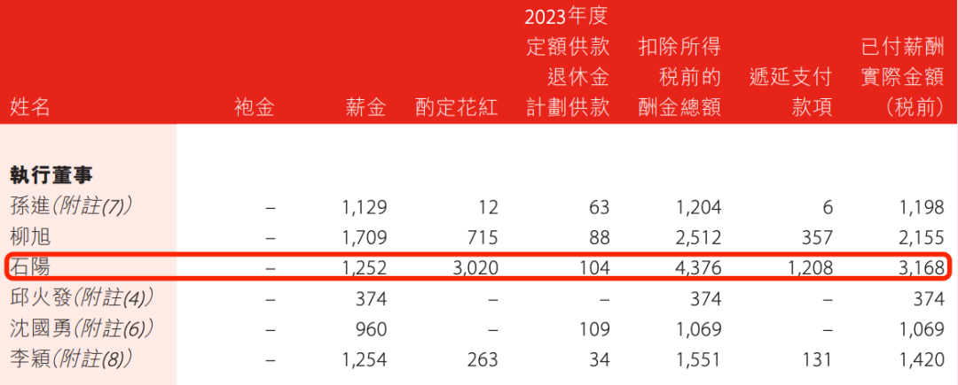 盛京银行的AB面:因恒大而积重难返,“老将”石阳拿最高薪酬 第19张 盛京银行的AB面:因恒大而积重难返,“老将”石阳拿最高薪酬 第19张