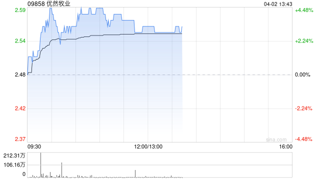 优然牧业早盘涨超4% 原料奶业务后续有望随市场供需企稳释放利润弹性 第1张 优然牧业早盘涨超4% 原料奶业务后续有望随市场供需企稳释放利润弹性 第1张