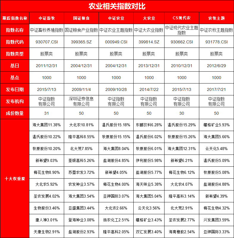 农业板块强势崛起!12只农业ETF大比拼:国泰养殖ETF最大,易方达农业ETF费率最低,建信农牧ETF今年跑输基准 第1张 农业板块强势崛起!12只农业ETF大比拼:国泰养殖ETF最大,易方达农业ETF费率最低,建信农牧ETF今年跑输基准 第1张