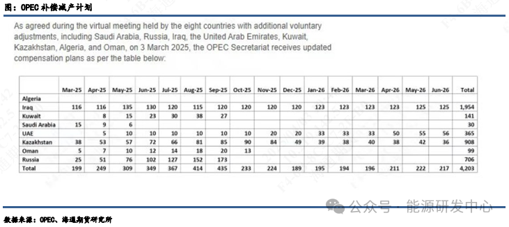 【原油月报】关税与制裁齐飞,美国仍为油价跌宕根源 第4张 【原油月报】关税与制裁齐飞,美国仍为油价跌宕根源 第4张