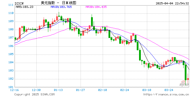 多位美联储官员称关税对价格造成的影响或更长久，但市场押注今年降息幅度加大  第2张