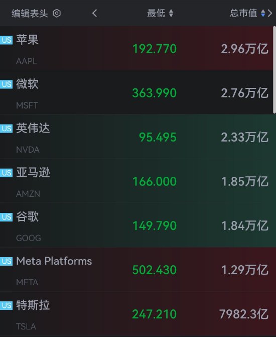 美股七巨头市值两天蒸发1.5万亿美元 苹果市值失守3万亿美元 第1张 美股七巨头市值两天蒸发1.5万亿美元 苹果市值失守3万亿美元 第1张