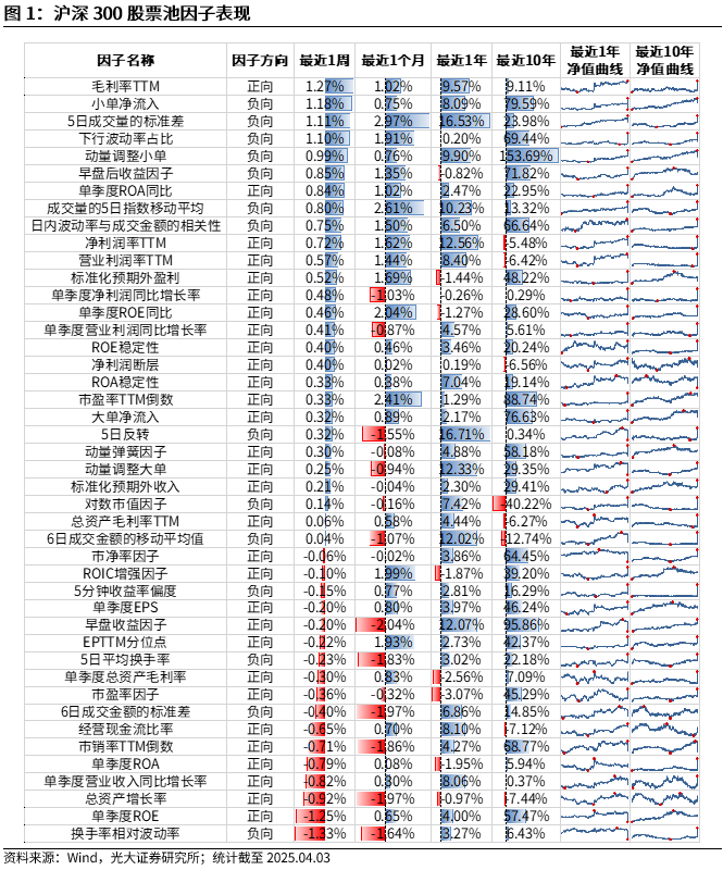 【光大金工】市场动量效应占优、小市值风格显著——量化组合跟踪周报20250405  第1张