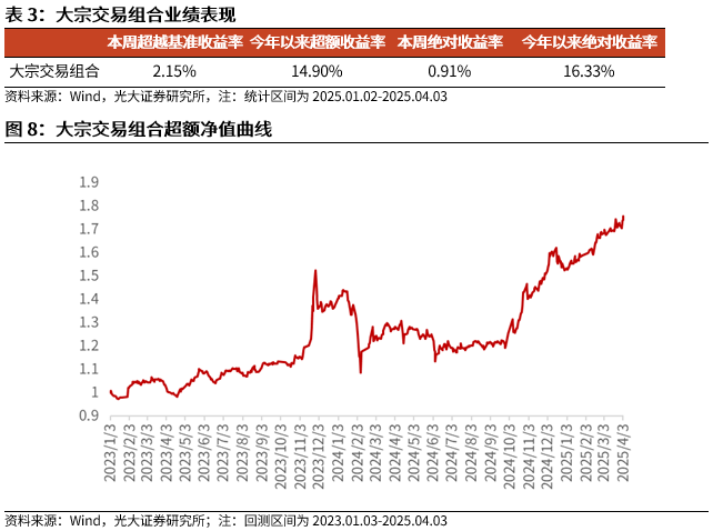 【光大金工】市场动量效应占优、小市值风格显著——量化组合跟踪周报20250405  第9张