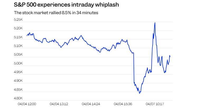 特朗普关税自残美国 美股竟靠“假新闻”救场  第1张