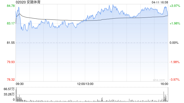 大摩:基于安踏体育收购Jack Wolfskin予增持 目标价117港元 第1张 大摩:基于安踏体育收购Jack Wolfskin予增持 目标价117港元 第1张