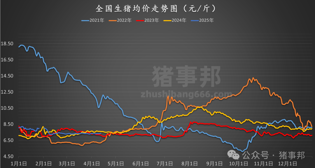 猪事邦||4月12日猪价汇总（“二育”升温，北涨南稳！）  第4张