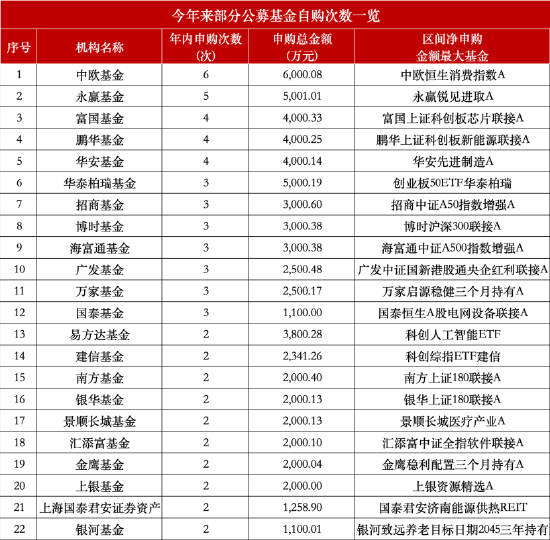 年内47家公募基金宣布自购:中欧领衔6次自购 嘉实去年自购达442次今年仍“0自购” 第1张 年内47家公募基金宣布自购:中欧领衔6次自购 嘉实去年自购达442次今年仍“0自购” 第1张