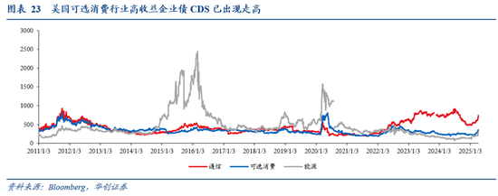 华创证券张瑜:暗流涌动 美国金融市场风险全景扫描 第20张 华创证券张瑜:暗流涌动 美国金融市场风险全景扫描 第20张