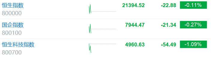 港股持续下跌！恒生科技指数跌幅扩大至1.09%，恒指现跌0.11%，华虹半导体跌超4%，中芯国际跌超3%  第1张