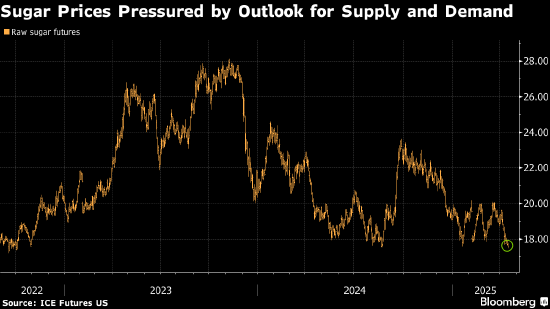 糖价跌至两年低点 受全球供应充足的前景影响  第1张