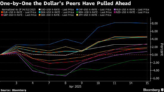 美元输掉“解放日”竞赛 更多对手货币从跌势中反弹 第1张 美元输掉“解放日”竞赛 更多对手货币从跌势中反弹 第1张