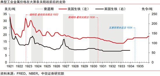 中信证券：美国大萧条时期的关税战与资产表现  第12张