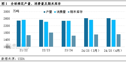 卓创资讯：4月USDA下调全球棉花消费 上调期末库存  第3张