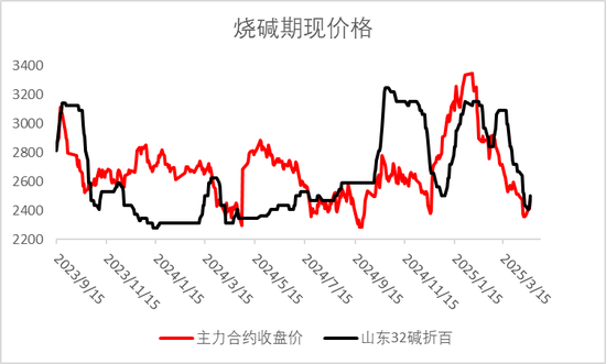 烧碱期现价格双双反弹,持续性如何? 第3张 烧碱期现价格双双反弹,持续性如何? 第3张