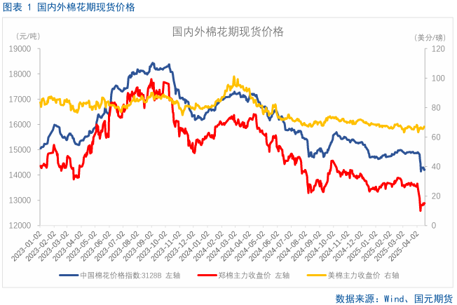 【棉花】关注美国农业部5月供需报告  第3张