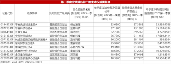 一季度权益基金高仓位运作,科技股成基金经理“香饽饽”  第1张