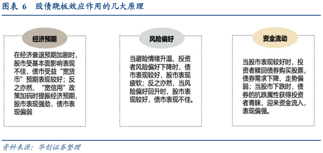 30年国债的股债对冲价值如何? 第6张 30年国债的股债对冲价值如何? 第6张