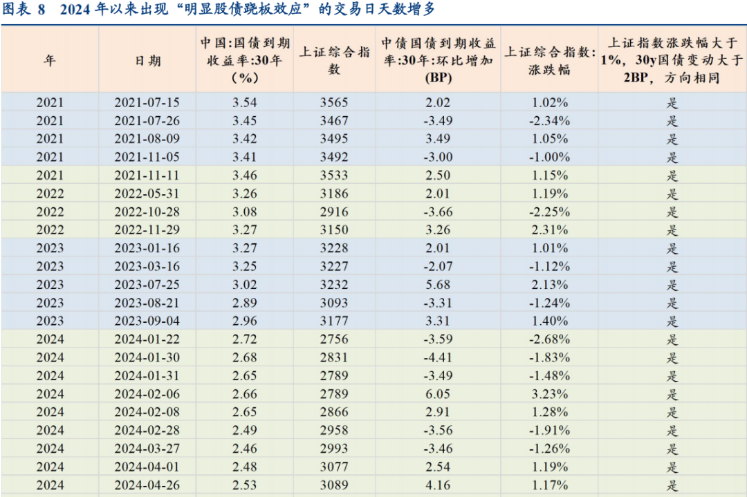 30年国债的股债对冲价值如何? 第8张 30年国债的股债对冲价值如何? 第8张