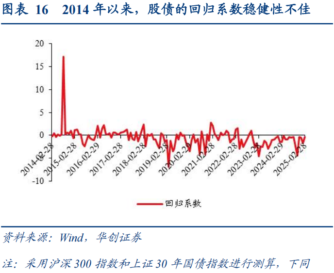 30年国债的股债对冲价值如何? 第17张 30年国债的股债对冲价值如何? 第17张