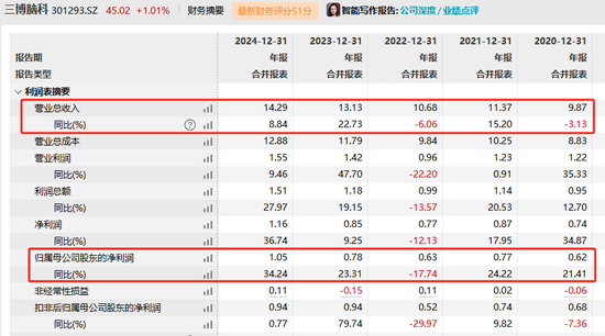三博脑科董事长被留置、立案调查 第4张 三博脑科董事长被留置、立案调查 第4张