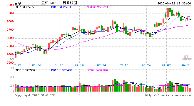 “一语道粕”:北方豆粕宽松节点不断推迟 现货追买情绪谨慎 第2张 “一语道粕”:北方豆粕宽松节点不断推迟 现货追买情绪谨慎 第2张