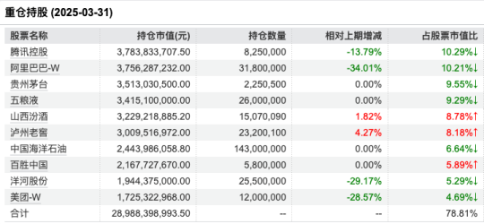 张坤一季报出炉:大幅减持腾讯、阿里巴巴!亚洲精选增配台股台积电,强调企业价值而非纠结于经济 第2张 张坤一季报出炉:大幅减持腾讯、阿里巴巴!亚洲精选增配台股台积电,强调企业价值而非纠结于经济 第2张
