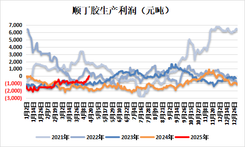 新湖化工(合成胶)5月报:宏观与基本面共振,大方向依旧向下 第4张 新湖化工(合成胶)5月报:宏观与基本面共振,大方向依旧向下 第4张