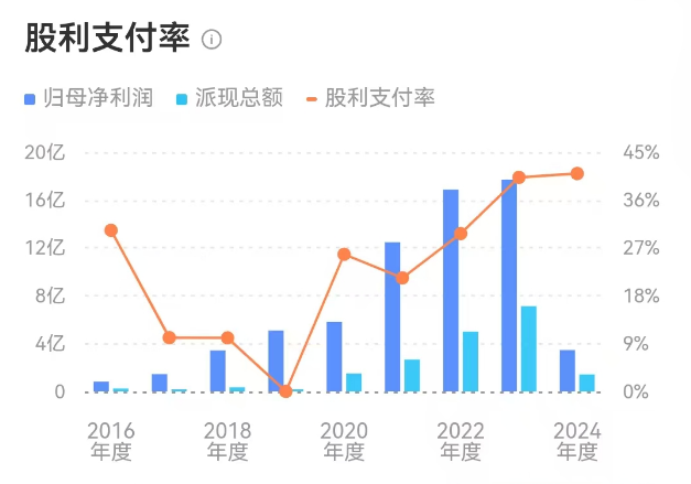 舍得酒业:业绩跌的越狠分红比例越高,负债率走高现金流恶化 第5张 舍得酒业:业绩跌的越狠分红比例越高,负债率走高现金流恶化 第5张