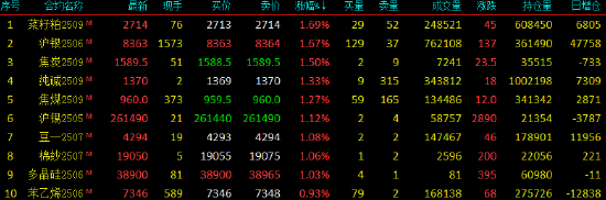 开盘|国内期货主力合约多数上涨 沪金等跌超2% 第3张 开盘|国内期货主力合约多数上涨 沪金等跌超2% 第3张