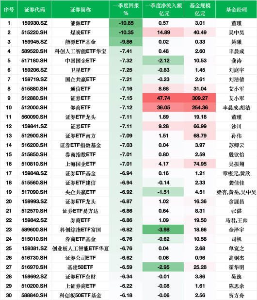 一季度股票型ETF业绩盘点：黄金主题ETF大涨超23%，能源ETF跌幅10%居前，机器人ETF获74亿资金青睐  第2张