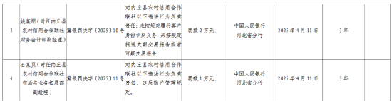 内丘县农村信用合作联社被罚134万元:未按规定报送大额交易报告或者可疑交易报告等 第2张 内丘县农村信用合作联社被罚134万元:未按规定报送大额交易报告或者可疑交易报告等 第2张