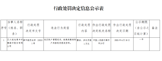 五大连池惠丰村镇银行被罚1万元：违反账户管理规定，备案类撤销账户未按规定报送资料  第1张