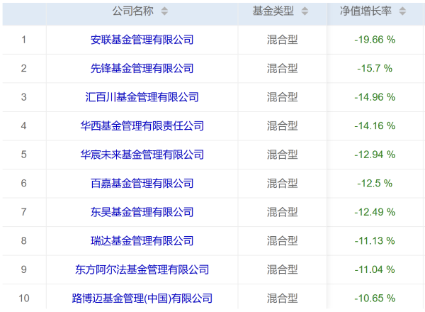 华尔街股债汇三杀下,哪家公募基金成最大输家? 第3张 华尔街股债汇三杀下,哪家公募基金成最大输家? 第3张