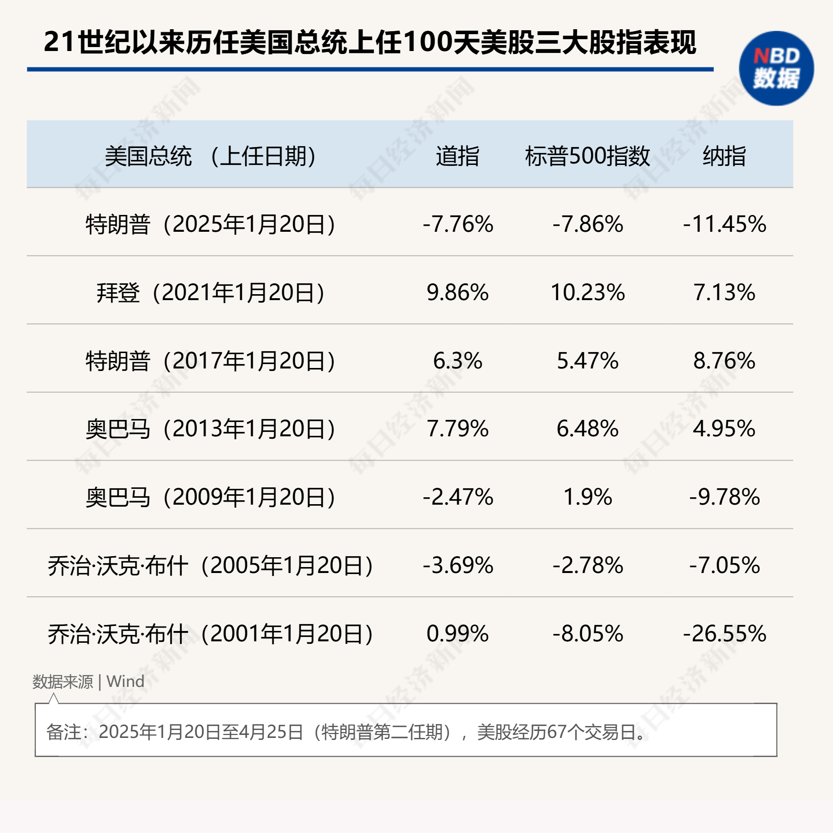 “特朗普2.0”将满百日!美股集体下挫,美元急跌9%,美国正成为不安全的投资之地 第1张 “特朗普2.0”将满百日!美股集体下挫,美元急跌9%,美国正成为不安全的投资之地 第1张